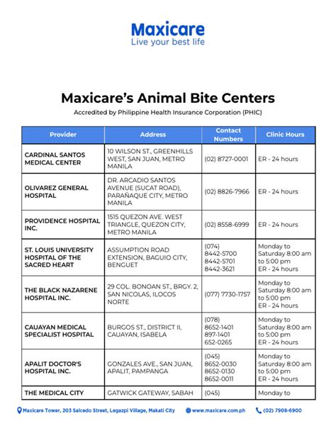 Maxicare's Partner Animal Bite Centers.